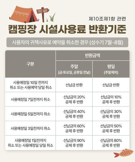 캠핑장 시설사용료 반환기준 제10조제1항 관련